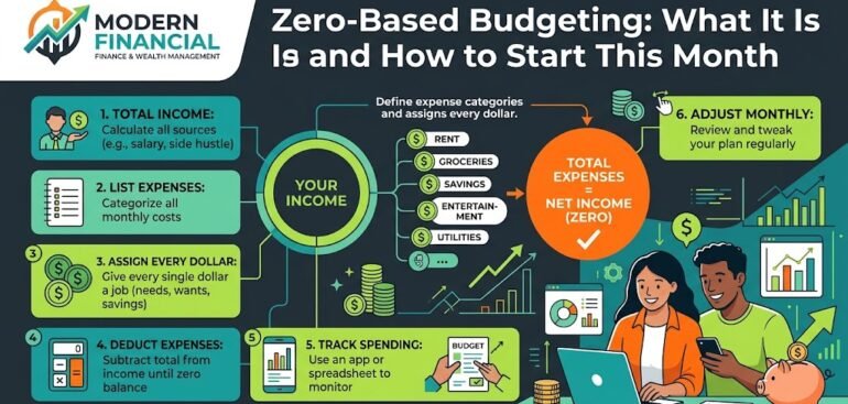 Zero-based budgeting infographic showing step by step process of allocating income minus expenses to equal zero with financial icons.